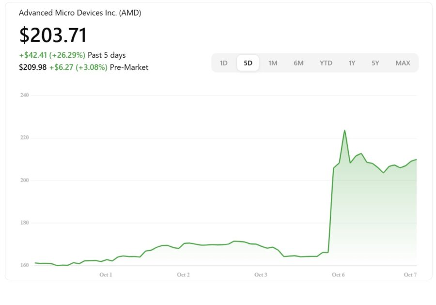 Advanced Micro Devices Inc. (AMD)