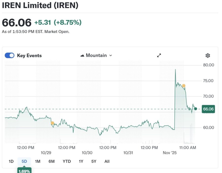 IREN aktsia