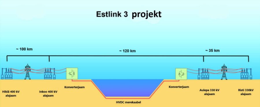 Estlink 3 – uus elektriühendus Soomega valmib kümnendi lõpus