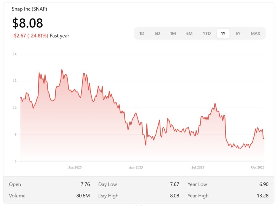 Snap Inc (SNAP)